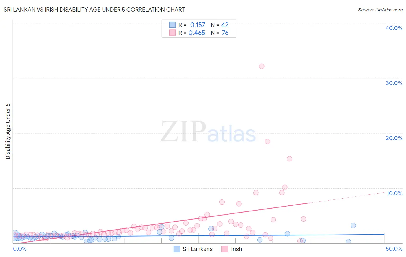 Sri Lankan vs Irish Disability Age Under 5