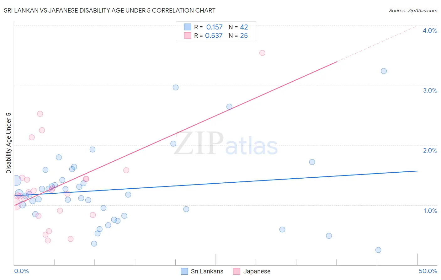 Sri Lankan vs Japanese Disability Age Under 5