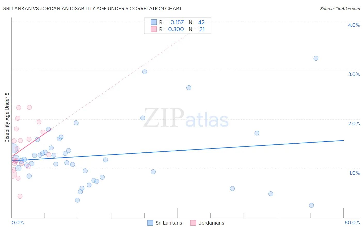 Sri Lankan vs Jordanian Disability Age Under 5