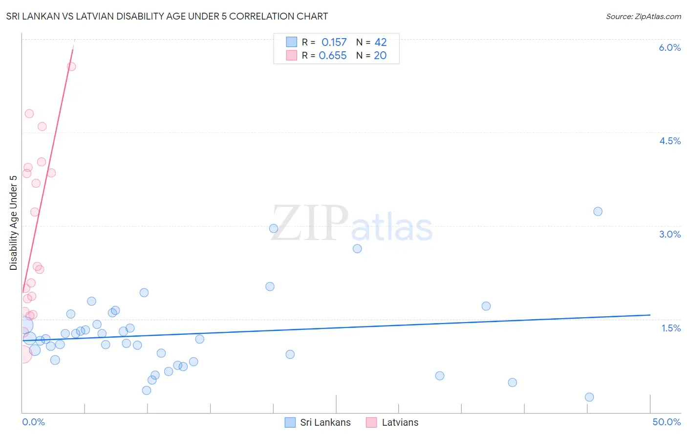 Sri Lankan vs Latvian Disability Age Under 5