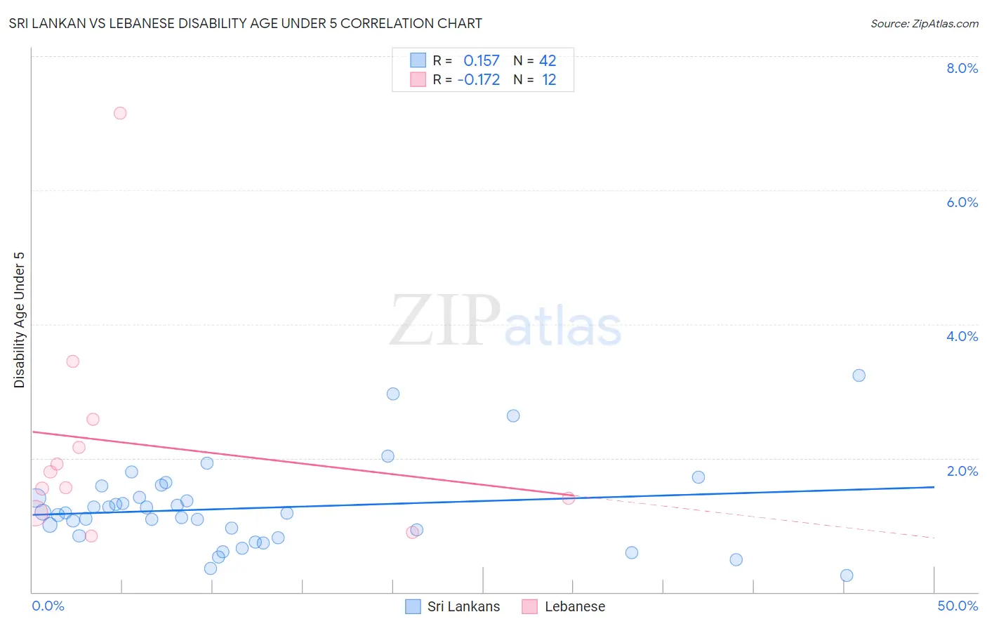 Sri Lankan vs Lebanese Disability Age Under 5