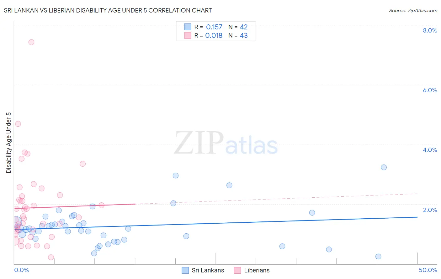 Sri Lankan vs Liberian Disability Age Under 5