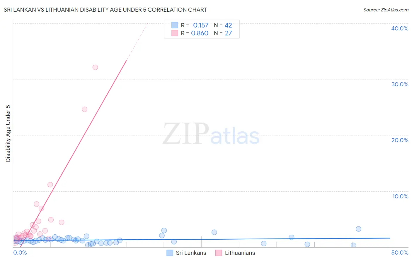 Sri Lankan vs Lithuanian Disability Age Under 5