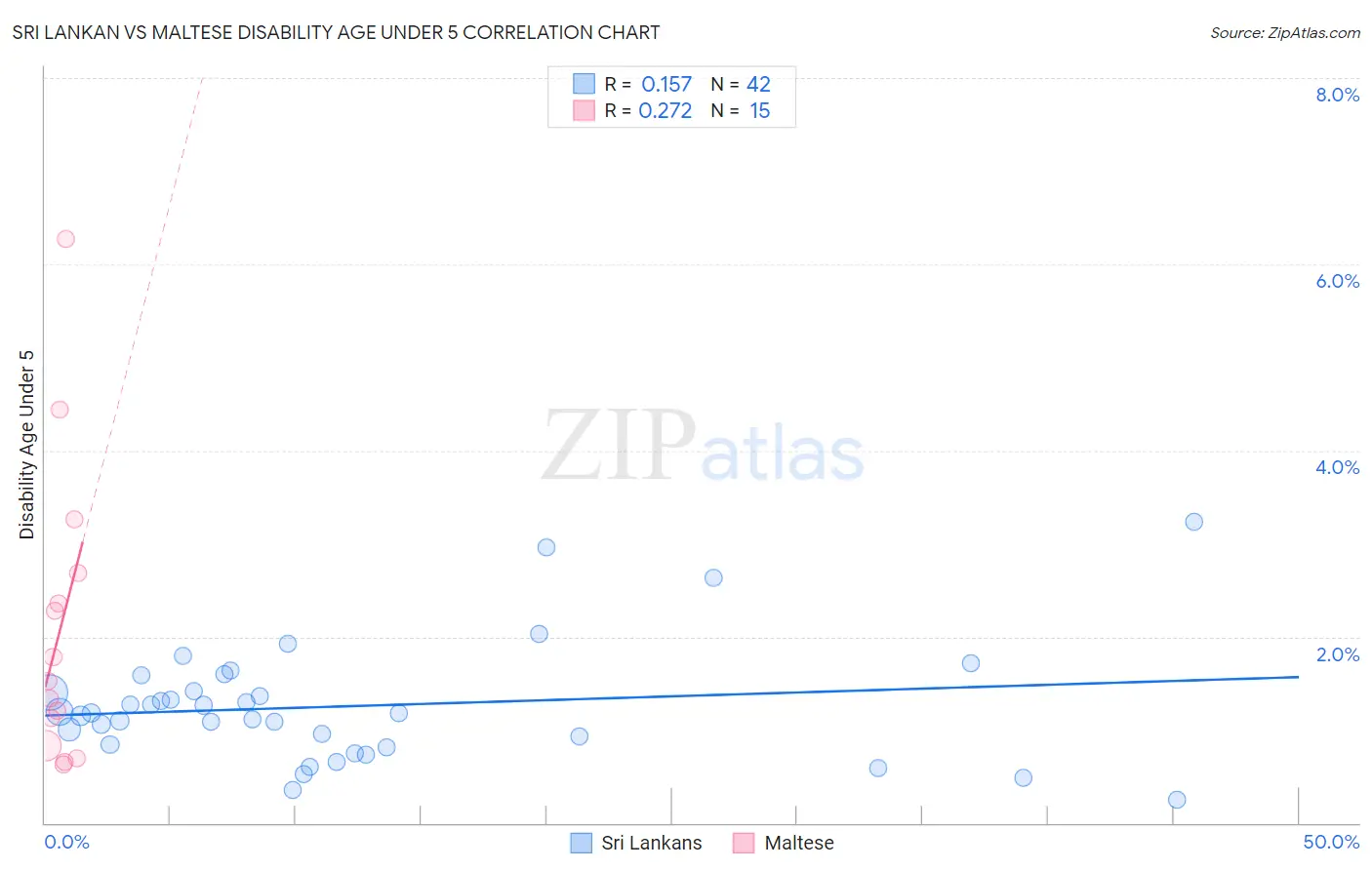 Sri Lankan vs Maltese Disability Age Under 5