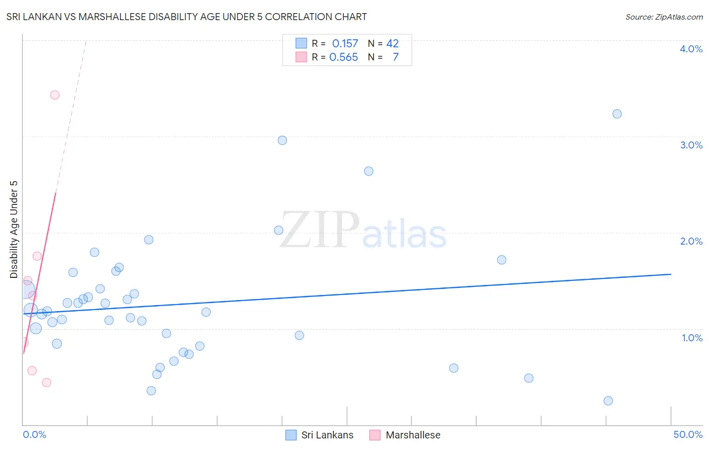 Sri Lankan vs Marshallese Disability Age Under 5