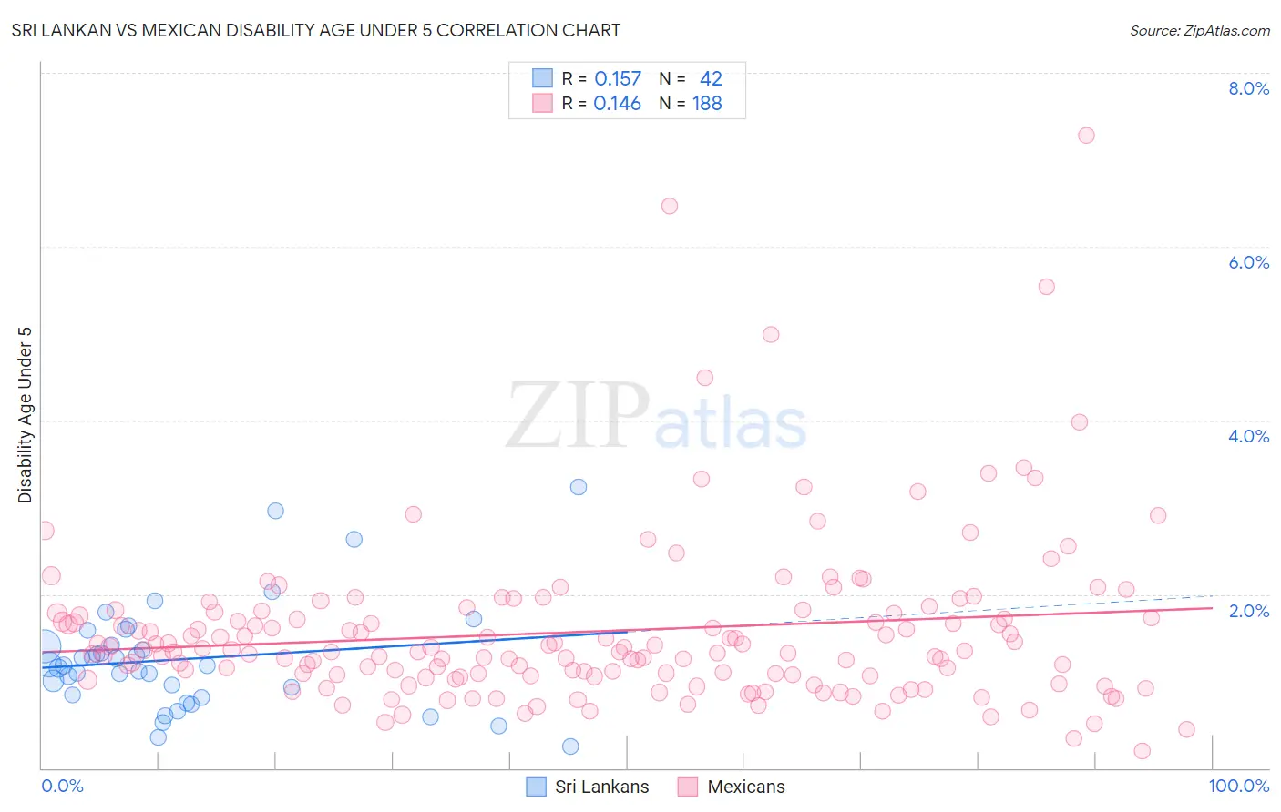 Sri Lankan vs Mexican Disability Age Under 5