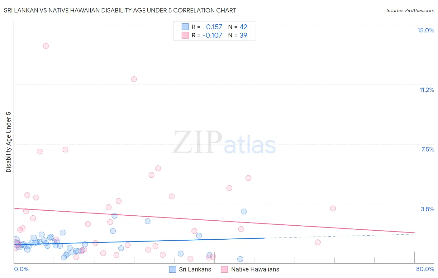 Sri Lankan vs Native Hawaiian Disability Age Under 5