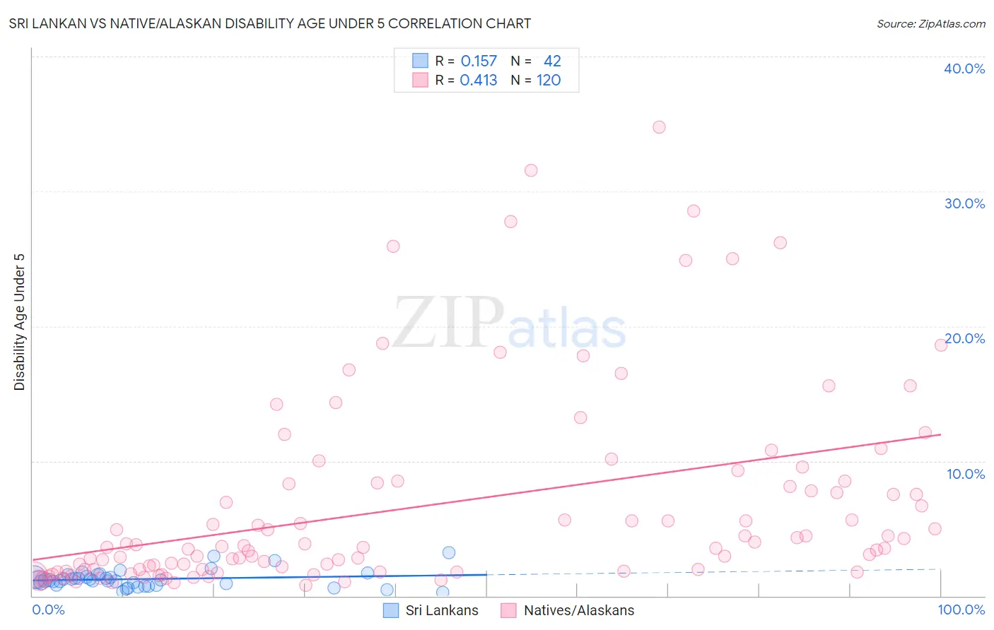 Sri Lankan vs Native/Alaskan Disability Age Under 5