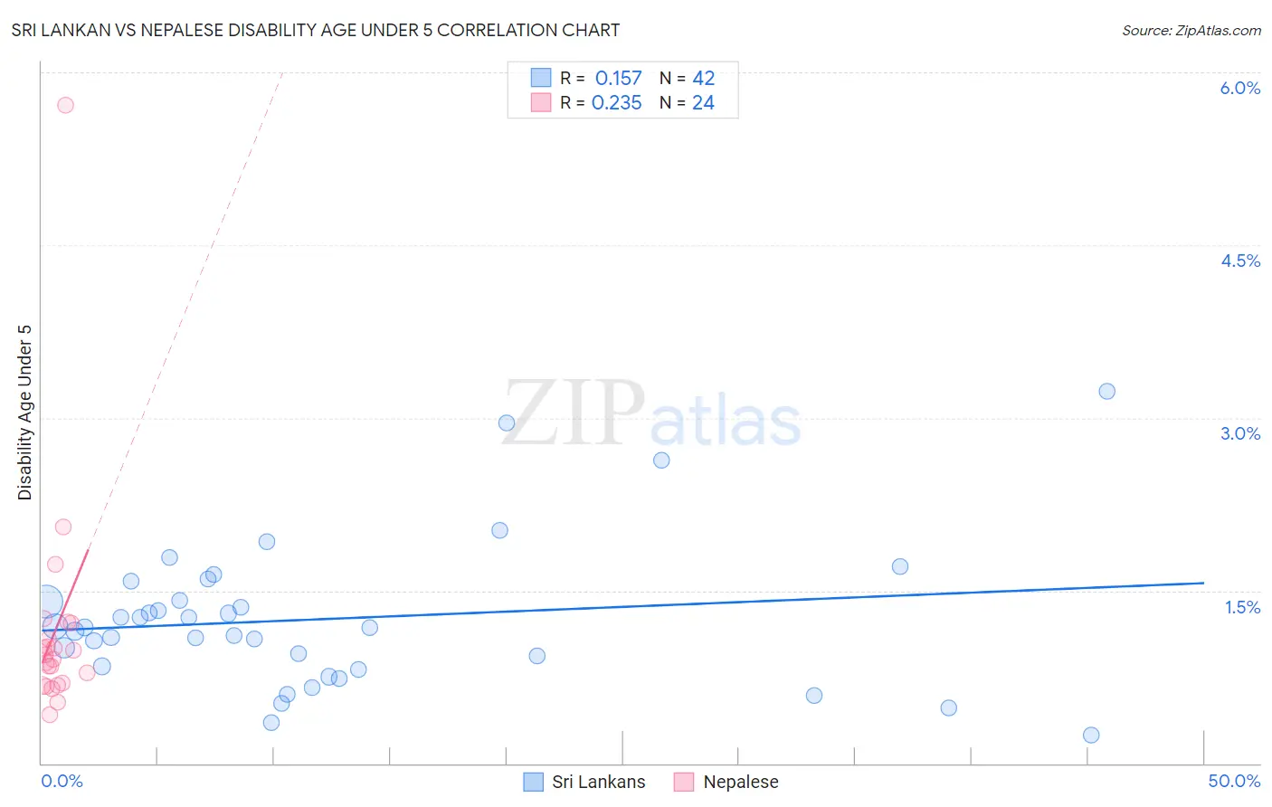 Sri Lankan vs Nepalese Disability Age Under 5