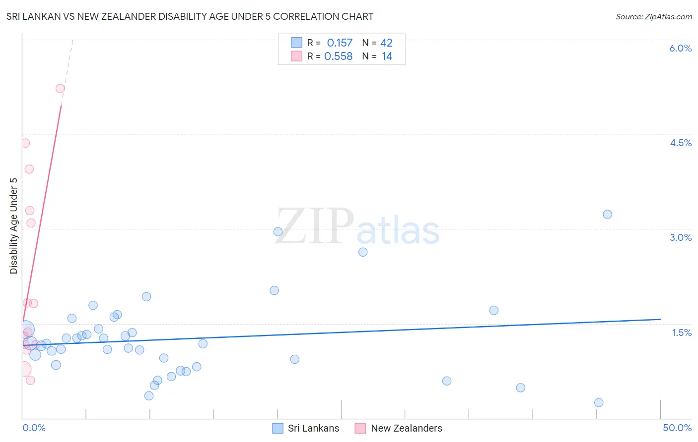 Sri Lankan vs New Zealander Disability Age Under 5