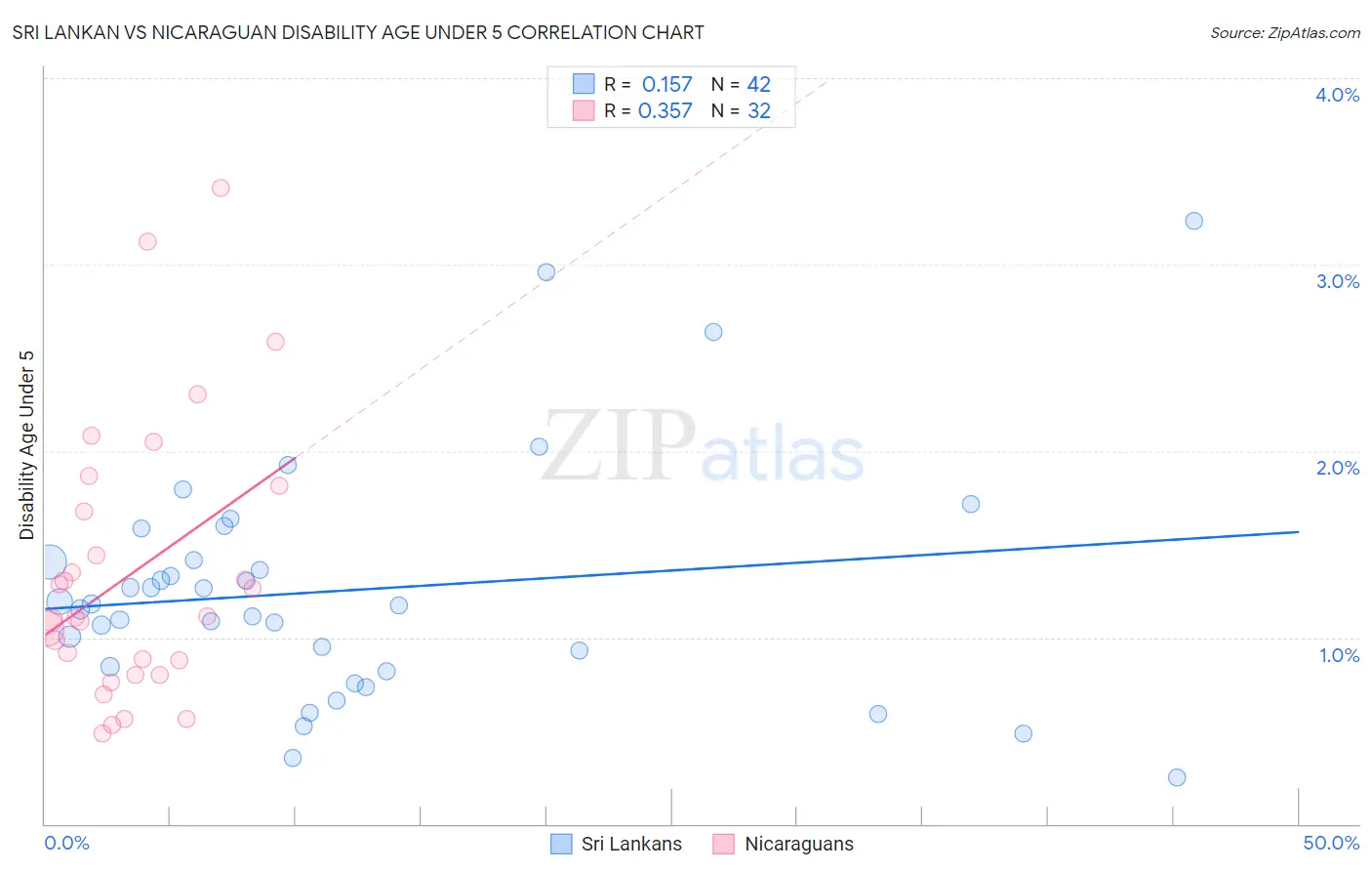 Sri Lankan vs Nicaraguan Disability Age Under 5