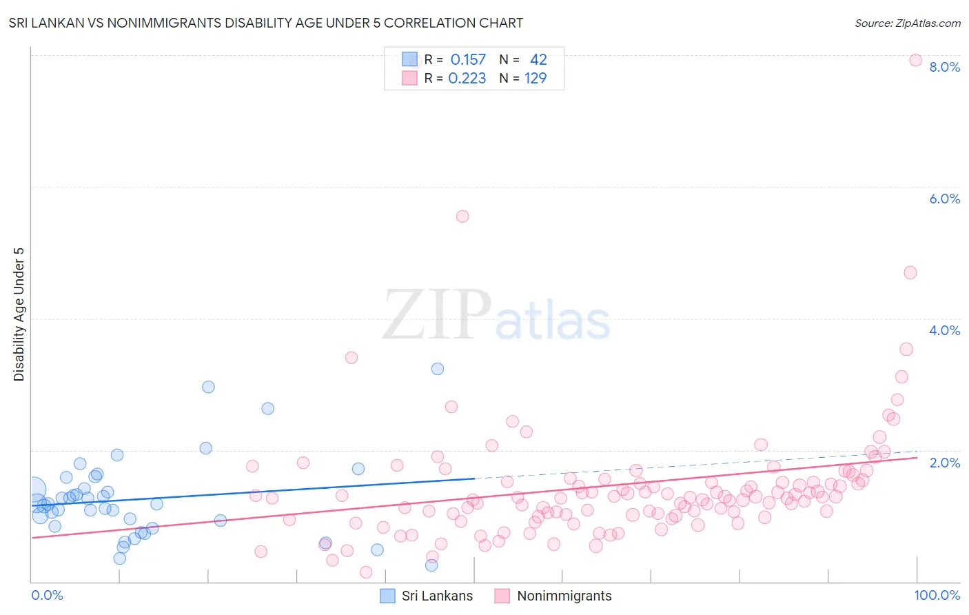 Sri Lankan vs Nonimmigrants Disability Age Under 5