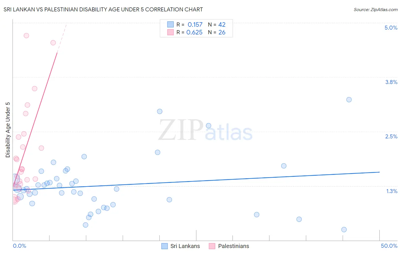 Sri Lankan vs Palestinian Disability Age Under 5
