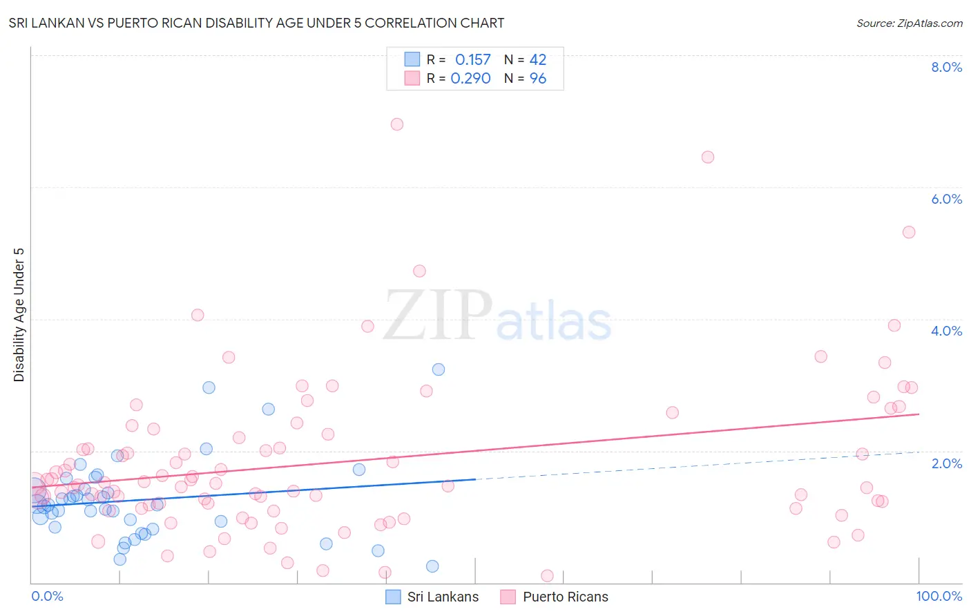 Sri Lankan vs Puerto Rican Disability Age Under 5