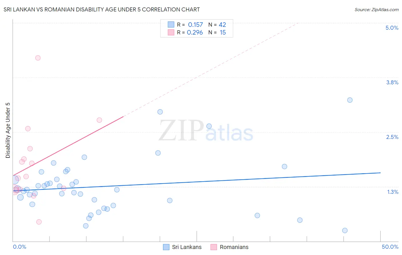 Sri Lankan vs Romanian Disability Age Under 5