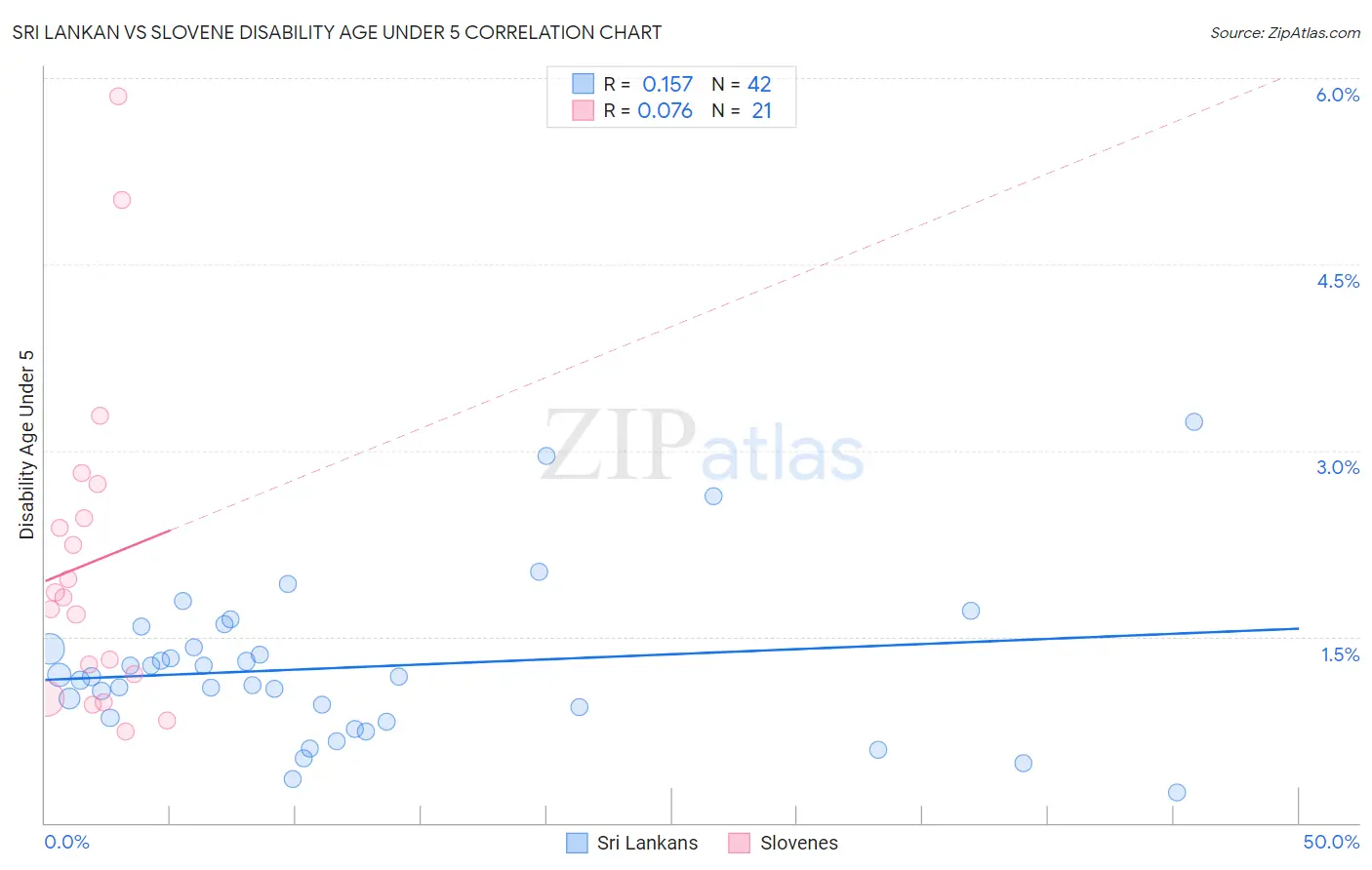 Sri Lankan vs Slovene Disability Age Under 5