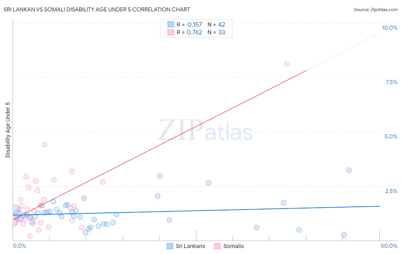 Sri Lankan vs Somali Disability Age Under 5