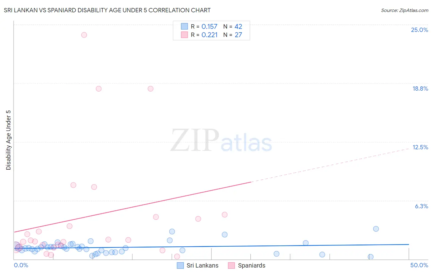 Sri Lankan vs Spaniard Disability Age Under 5