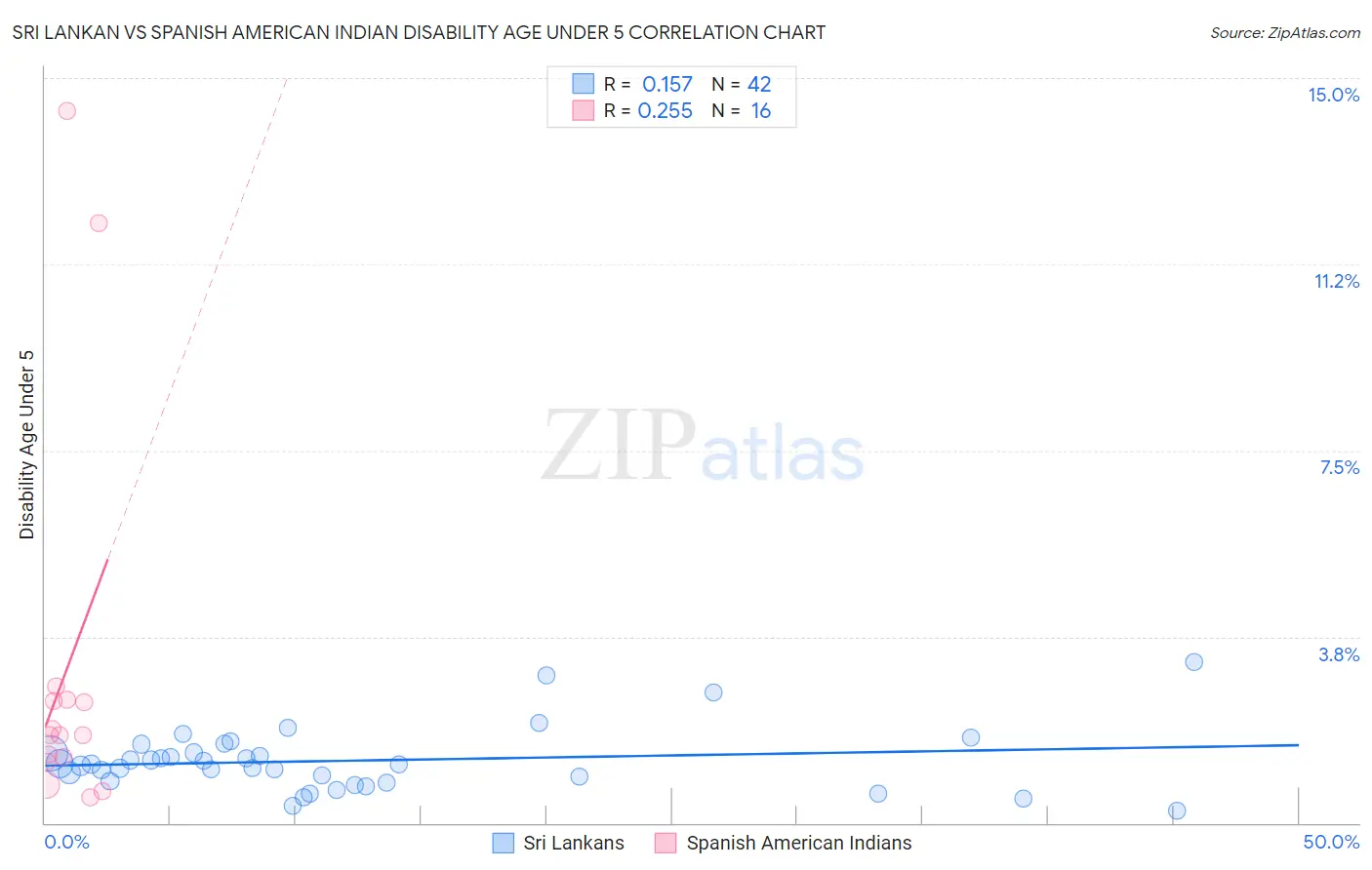 Sri Lankan vs Spanish American Indian Disability Age Under 5
