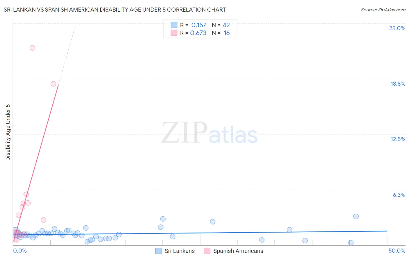 Sri Lankan vs Spanish American Disability Age Under 5