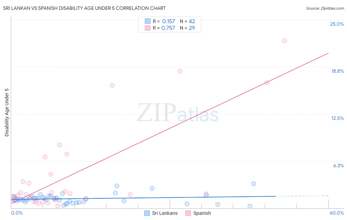 Sri Lankan vs Spanish Disability Age Under 5