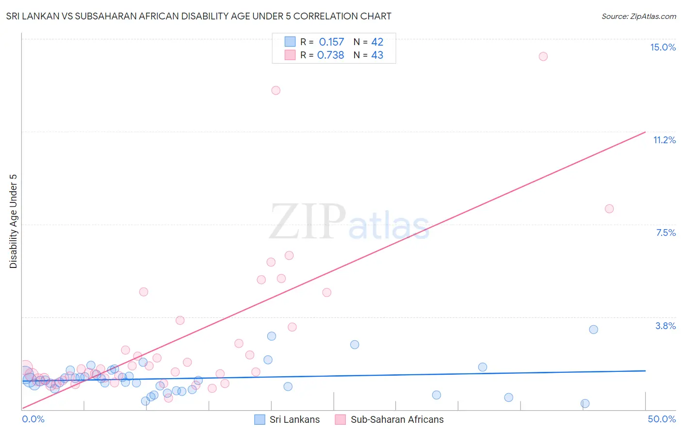 Sri Lankan vs Subsaharan African Disability Age Under 5