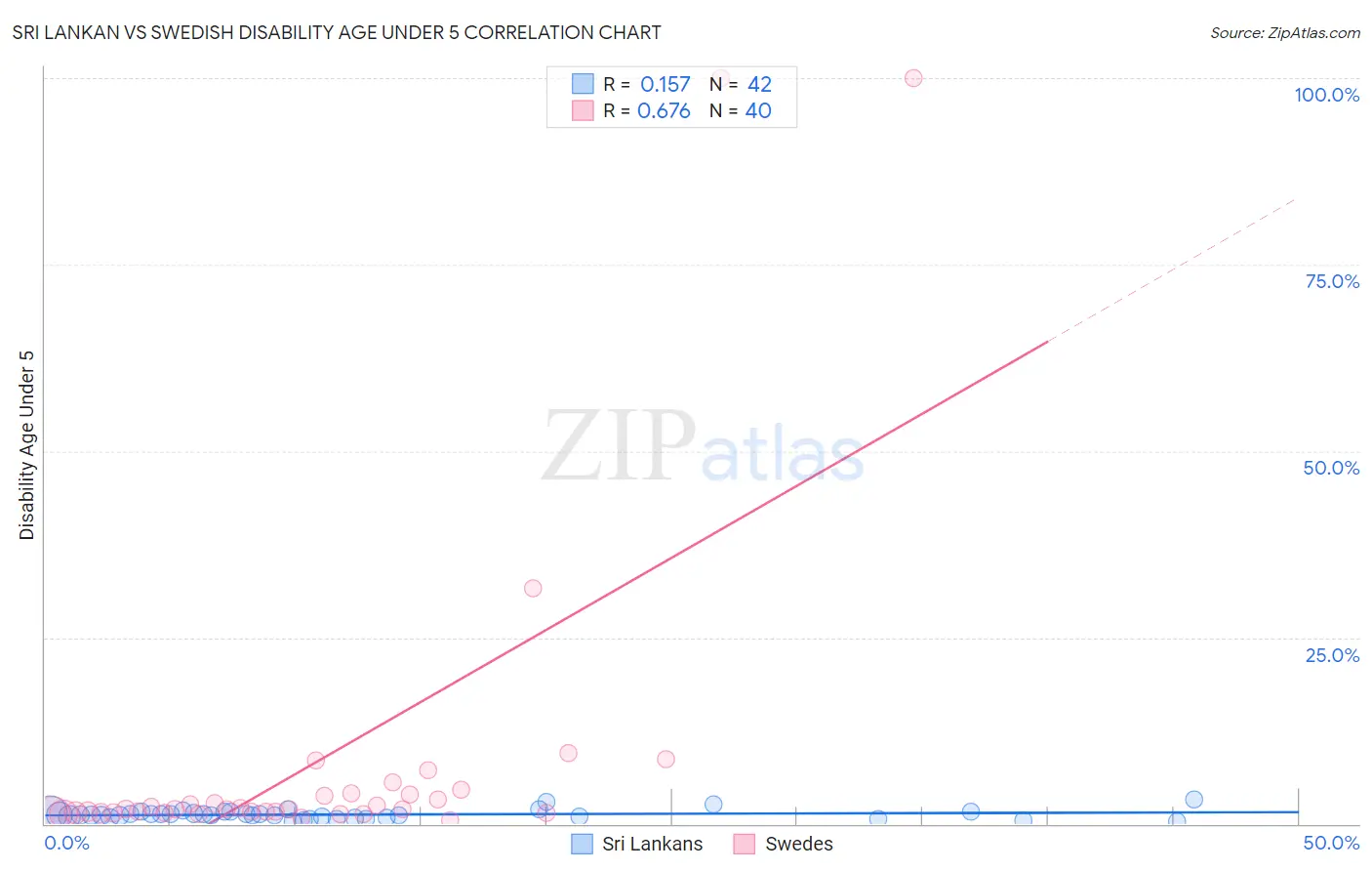 Sri Lankan vs Swedish Disability Age Under 5