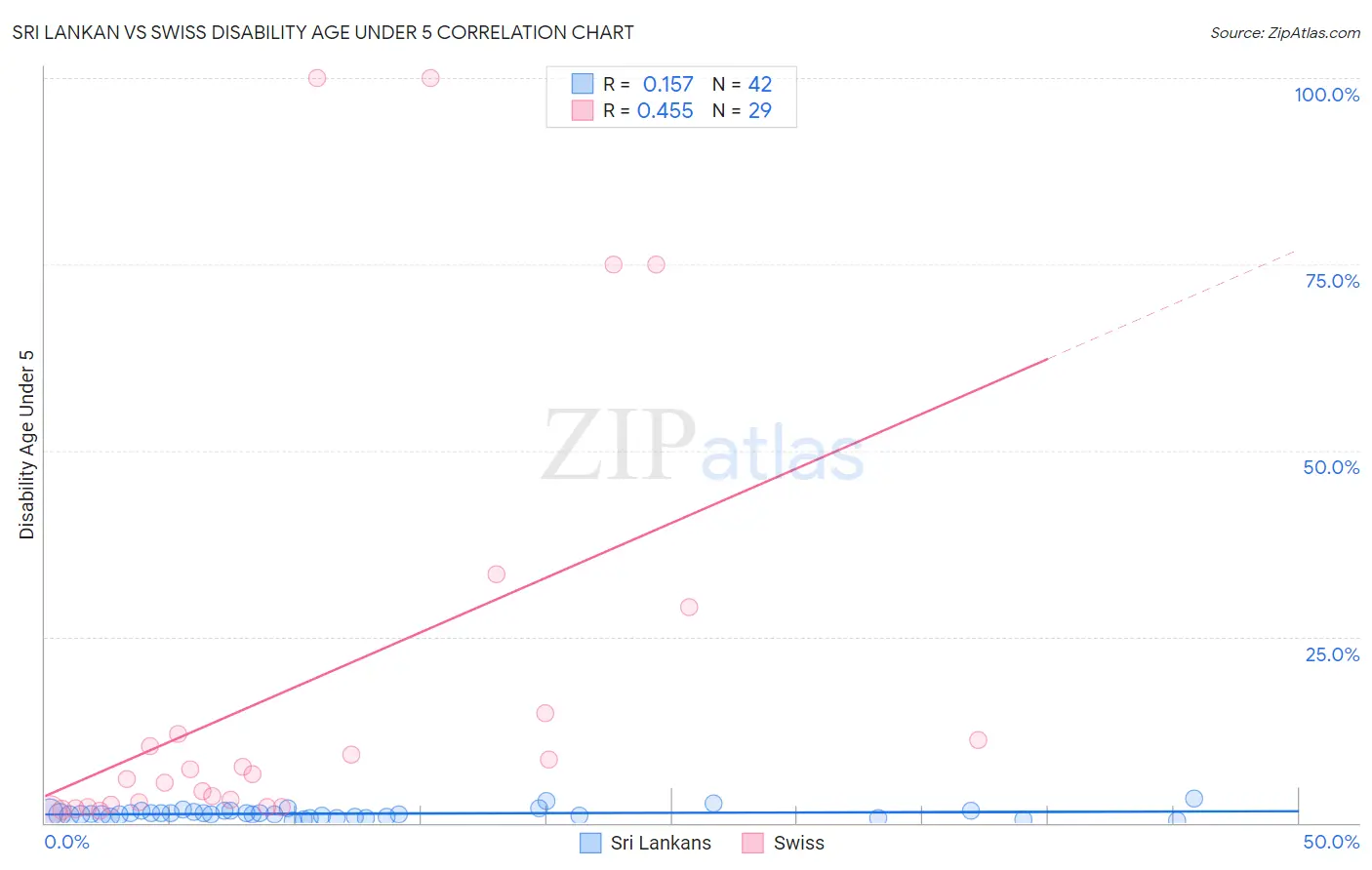 Sri Lankan vs Swiss Disability Age Under 5