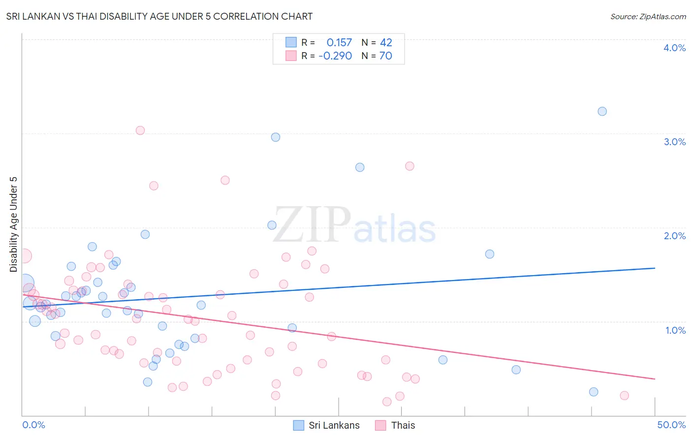 Sri Lankan vs Thai Disability Age Under 5