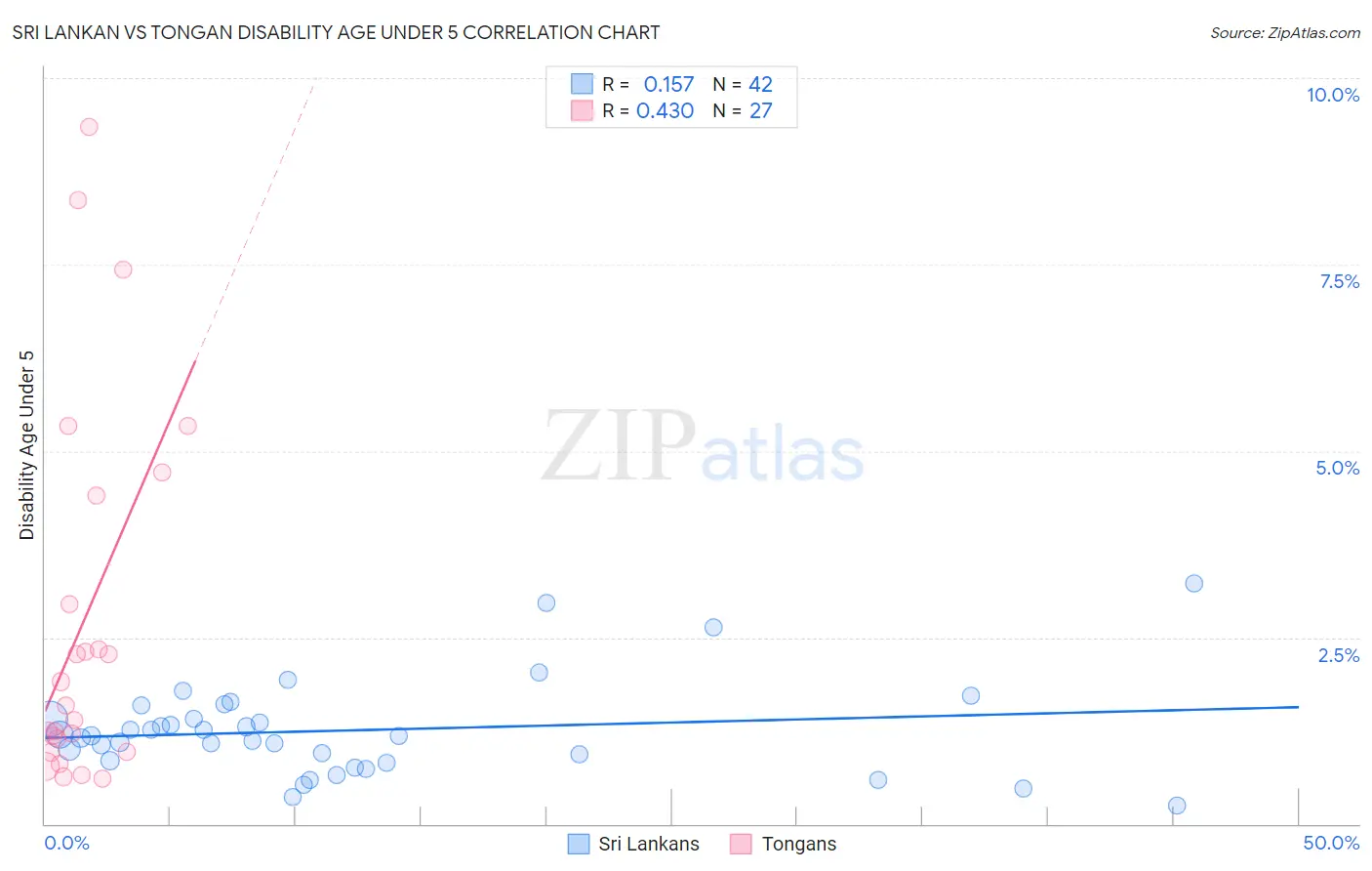 Sri Lankan vs Tongan Disability Age Under 5