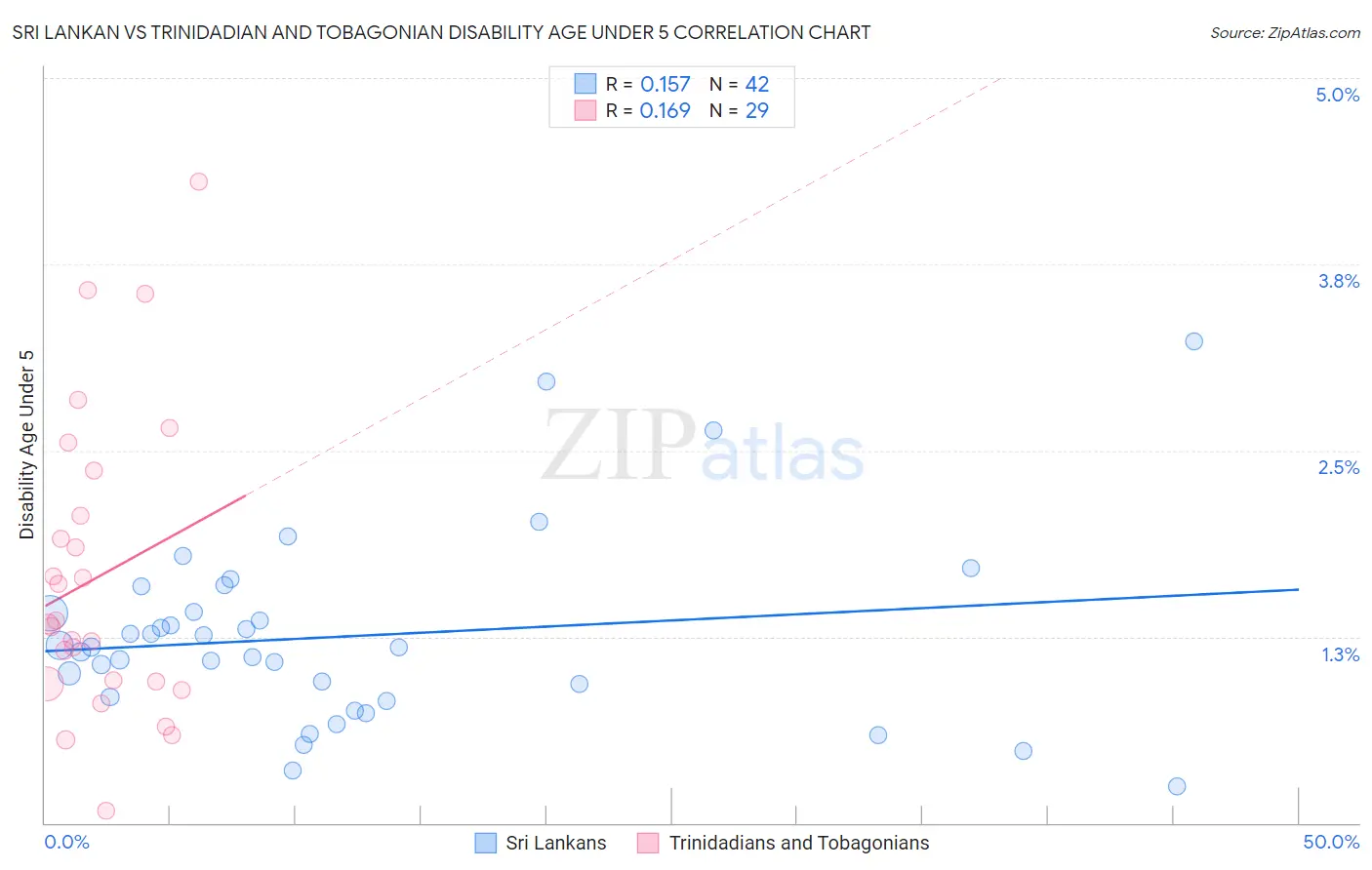 Sri Lankan vs Trinidadian and Tobagonian Disability Age Under 5