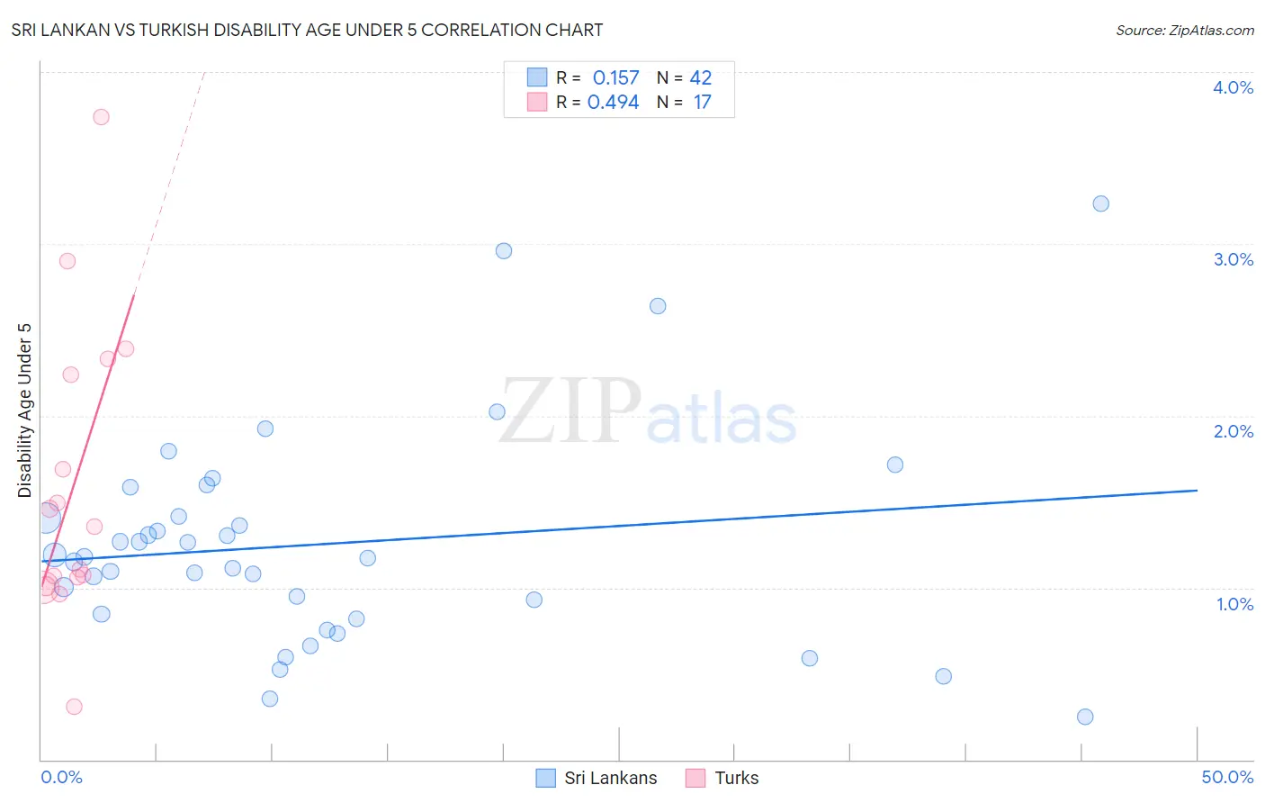 Sri Lankan vs Turkish Disability Age Under 5