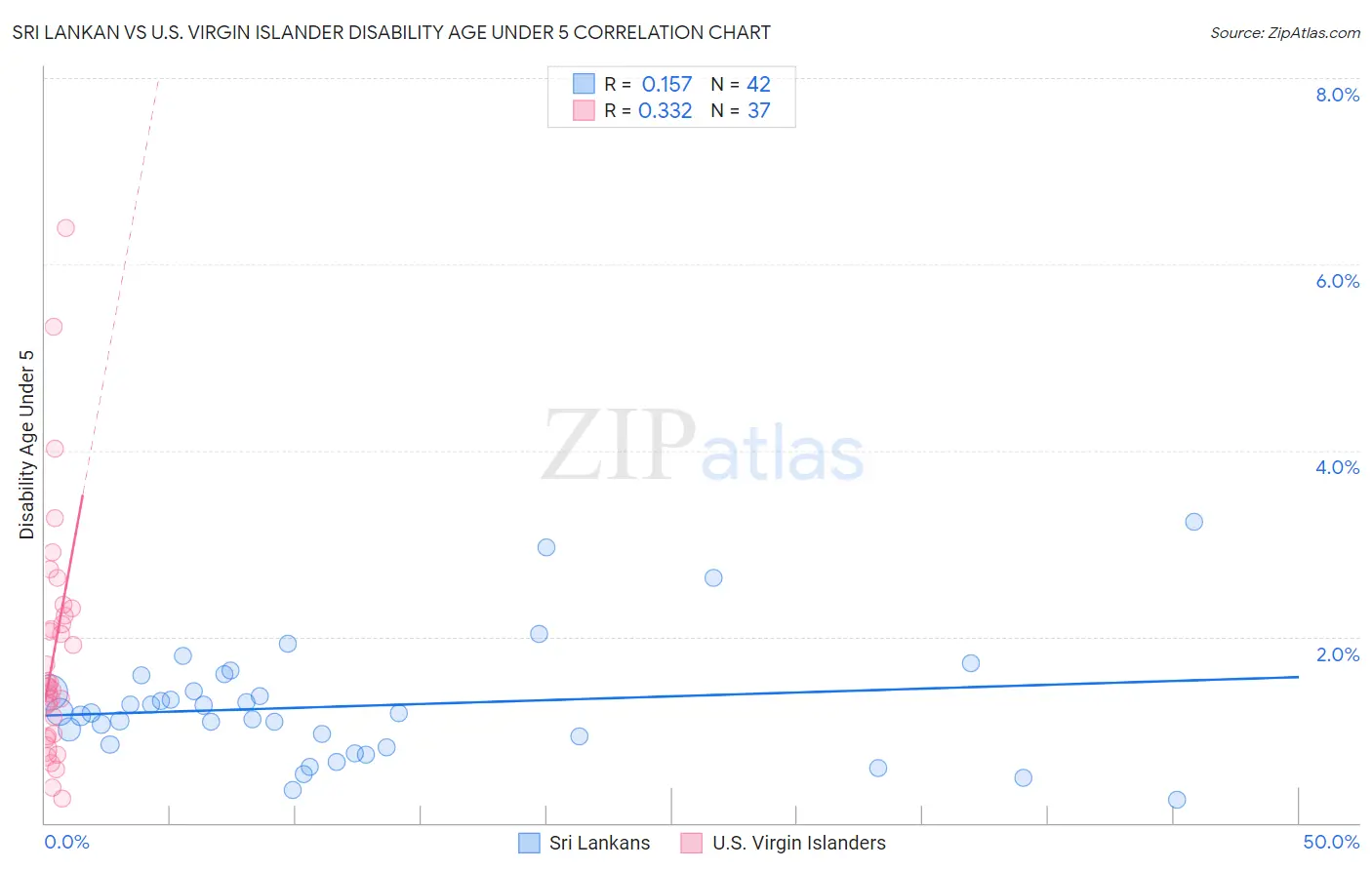 Sri Lankan vs U.S. Virgin Islander Disability Age Under 5