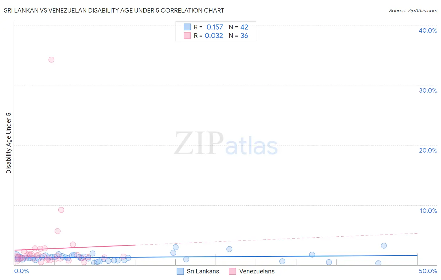 Sri Lankan vs Venezuelan Disability Age Under 5