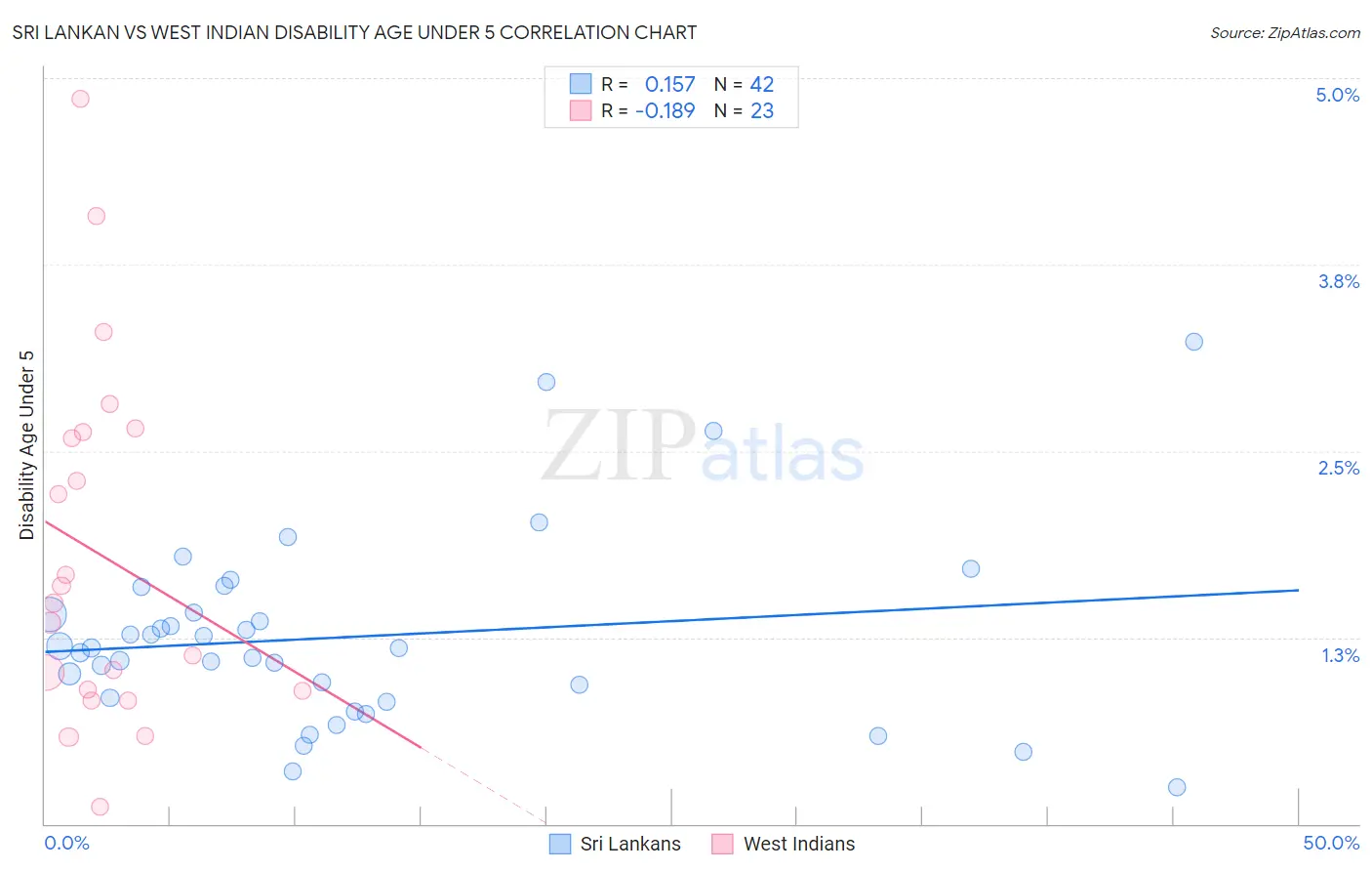 Sri Lankan vs West Indian Disability Age Under 5