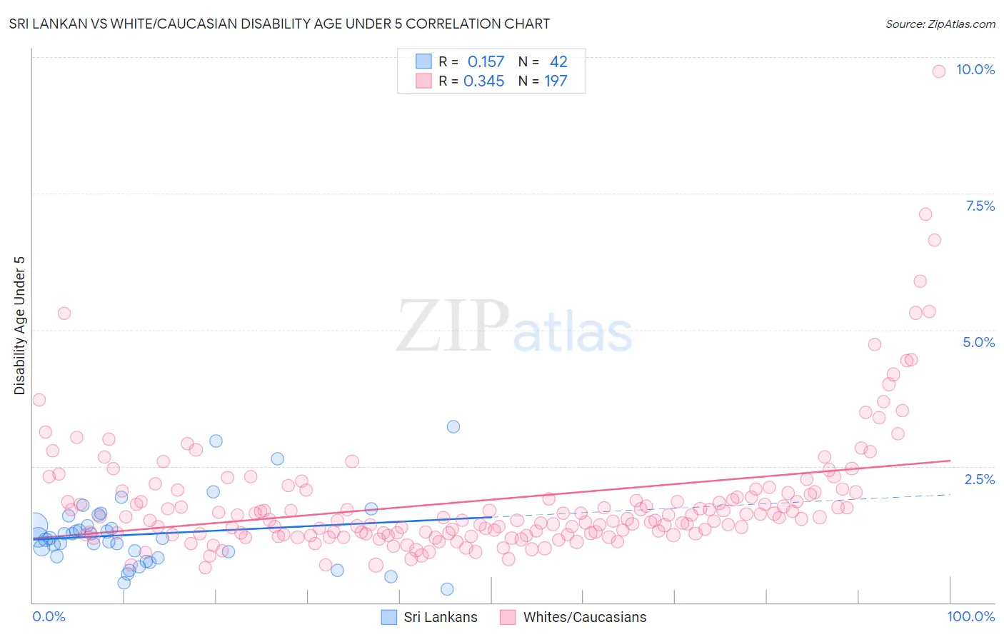 Sri Lankan vs White/Caucasian Disability Age Under 5