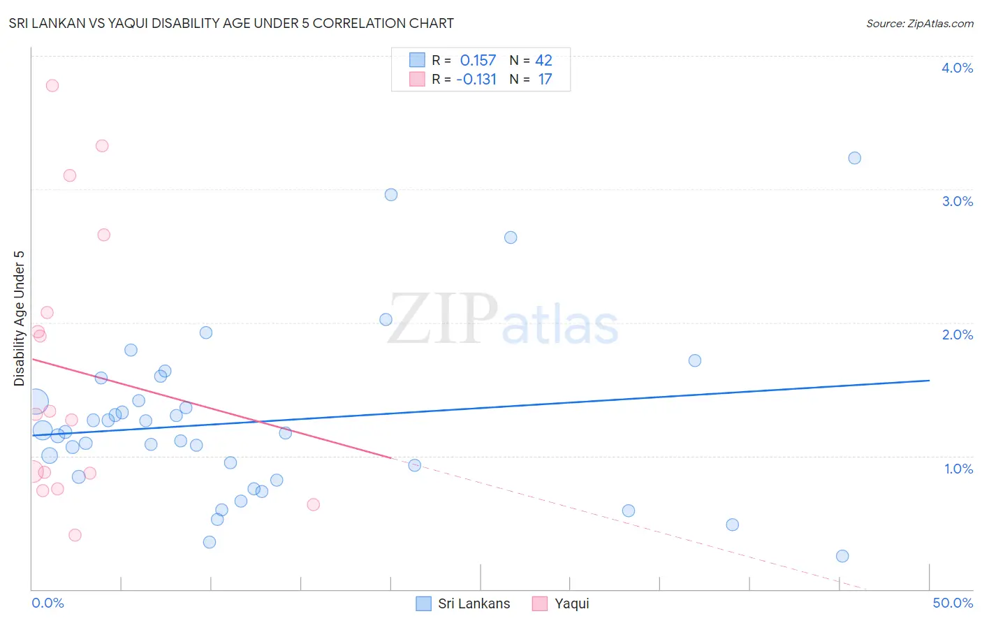 Sri Lankan vs Yaqui Disability Age Under 5
