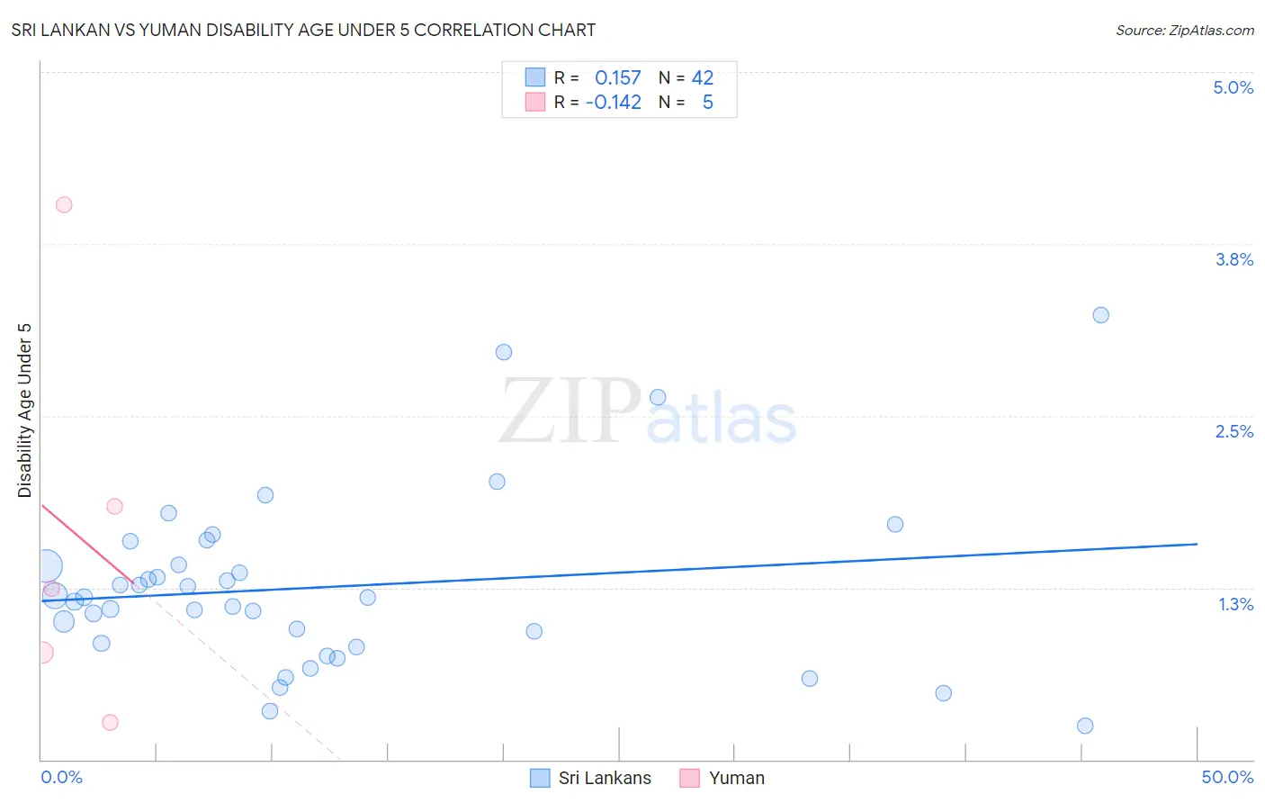 Sri Lankan vs Yuman Disability Age Under 5