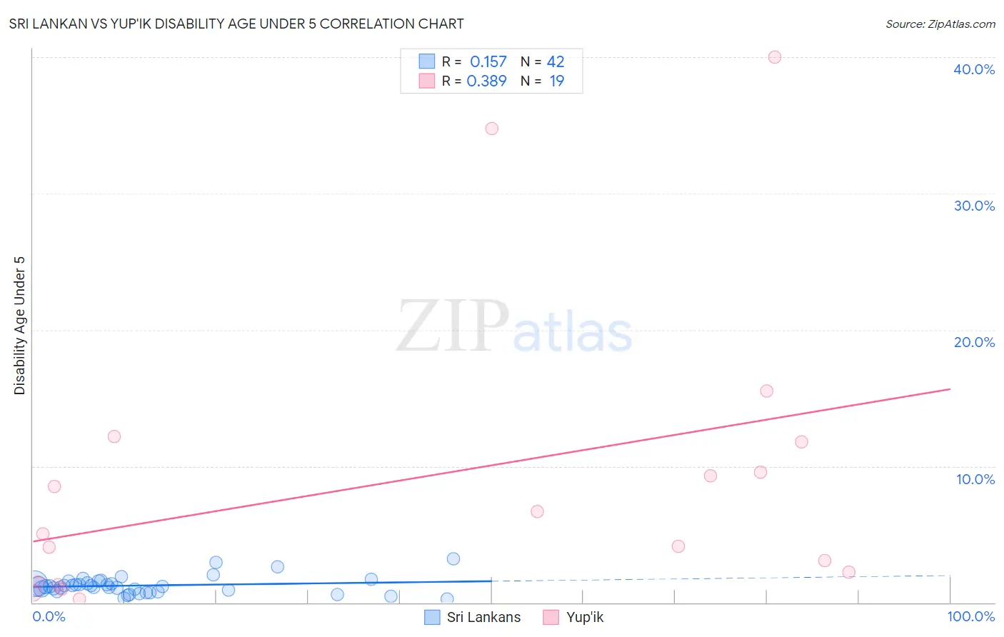 Sri Lankan vs Yup'ik Disability Age Under 5