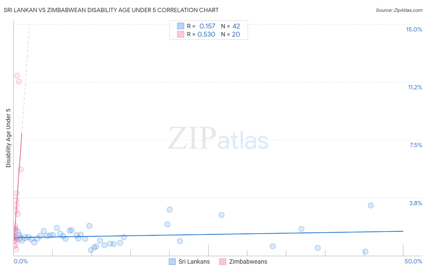 Sri Lankan vs Zimbabwean Disability Age Under 5