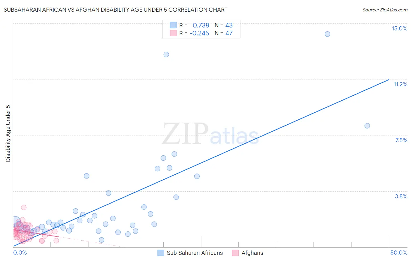 Subsaharan African vs Afghan Disability Age Under 5