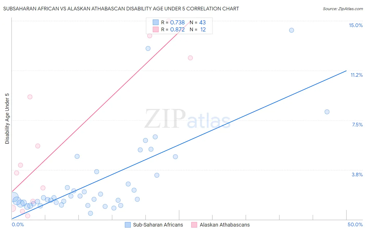 Subsaharan African vs Alaskan Athabascan Disability Age Under 5