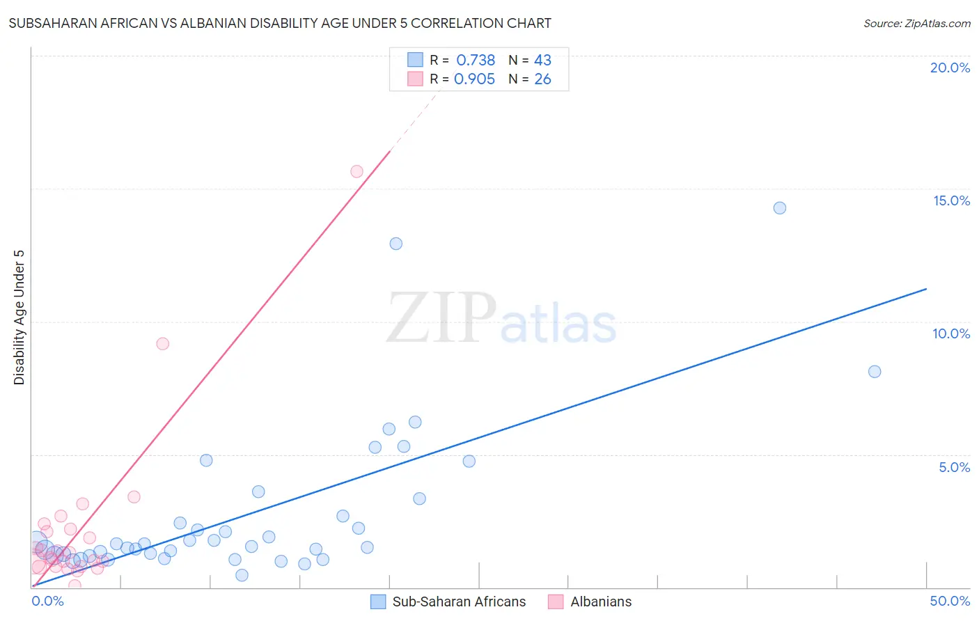 Subsaharan African vs Albanian Disability Age Under 5