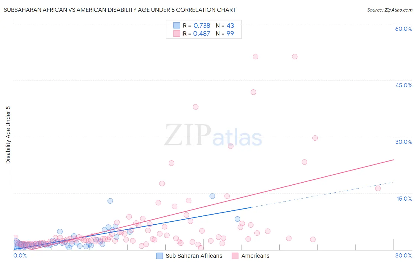 Subsaharan African vs American Disability Age Under 5