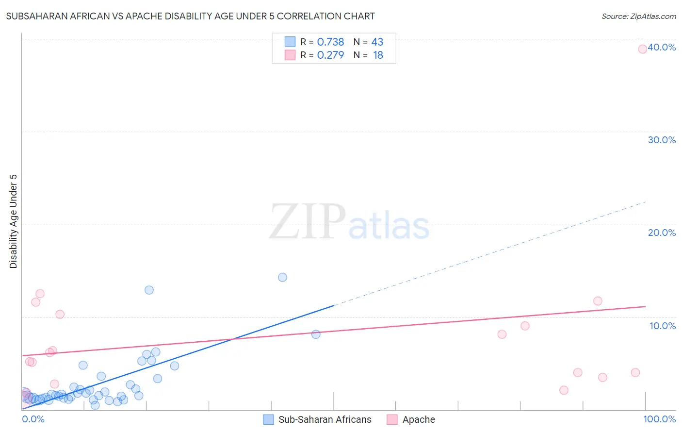 Subsaharan African vs Apache Disability Age Under 5
