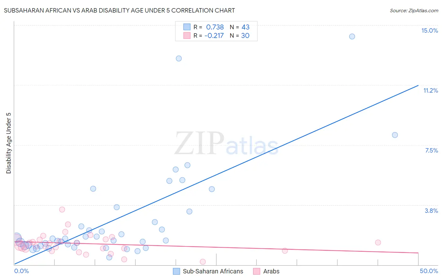 Subsaharan African vs Arab Disability Age Under 5