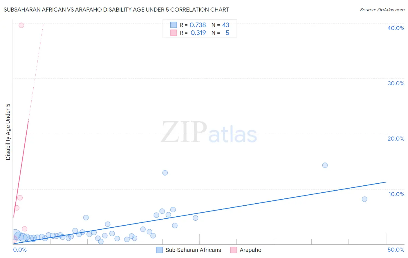 Subsaharan African vs Arapaho Disability Age Under 5