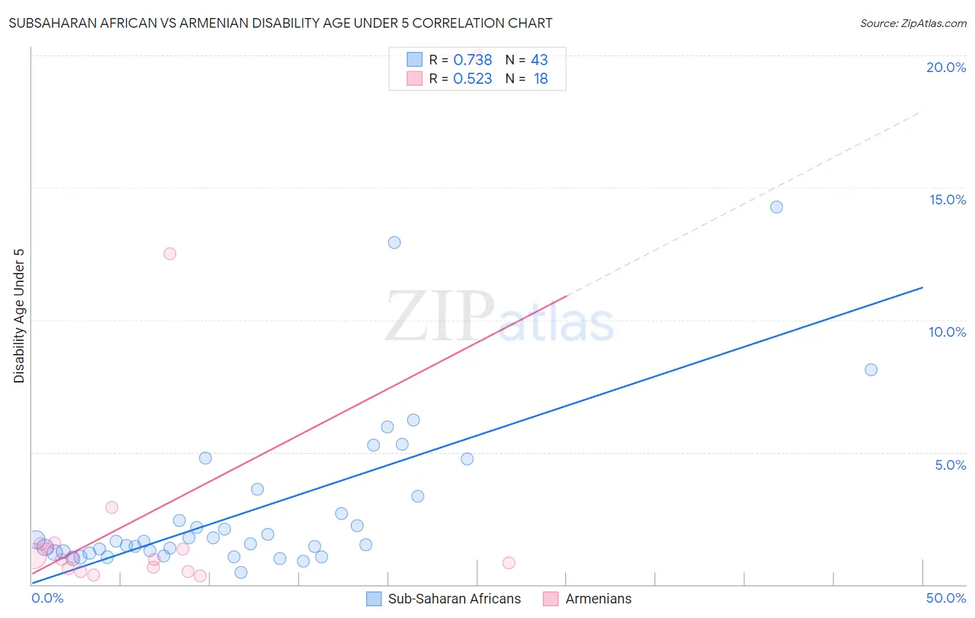 Subsaharan African vs Armenian Disability Age Under 5