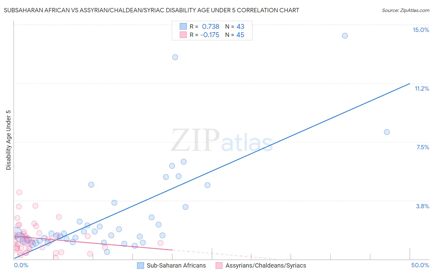 Subsaharan African vs Assyrian/Chaldean/Syriac Disability Age Under 5