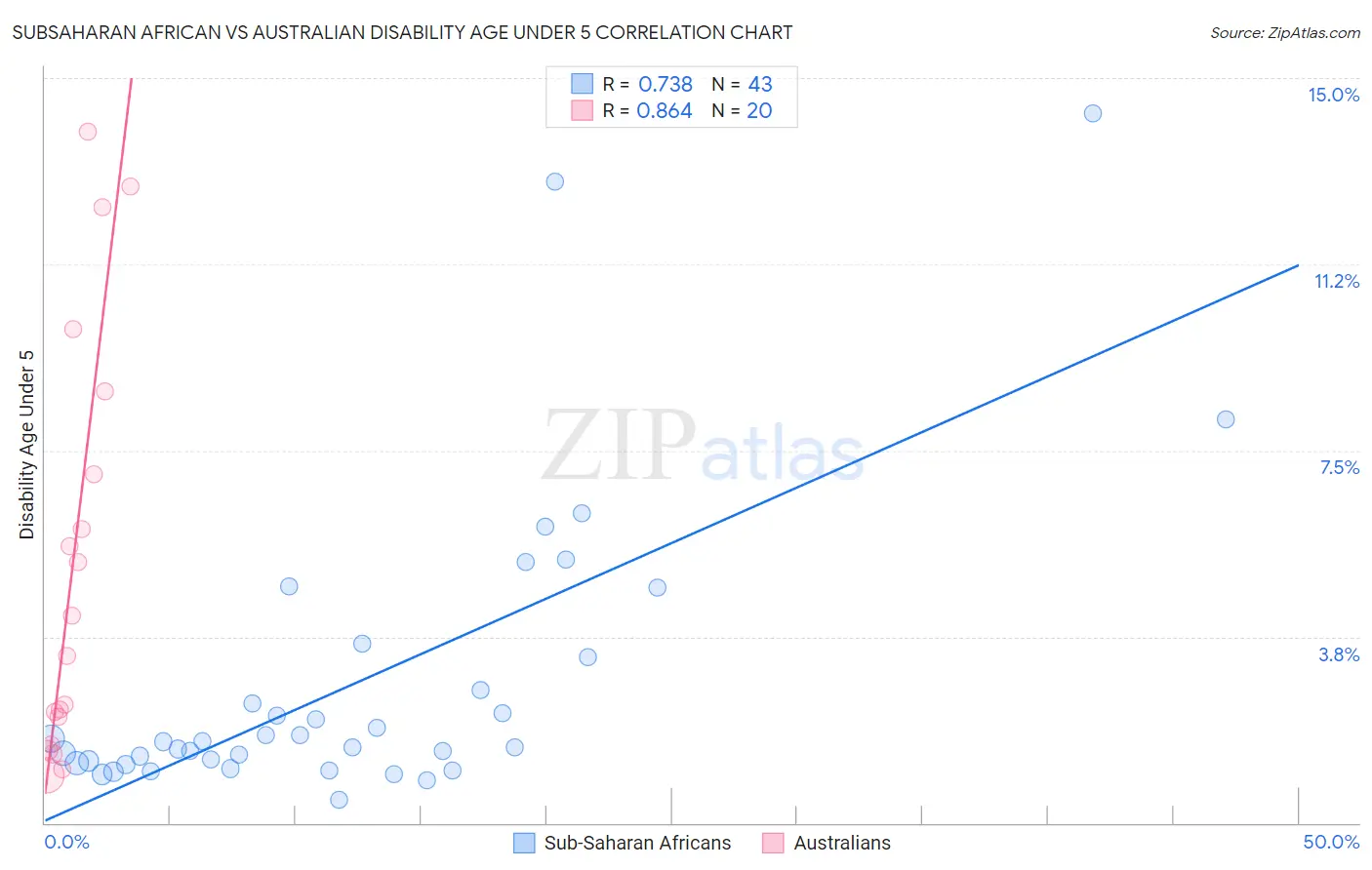 Subsaharan African vs Australian Disability Age Under 5